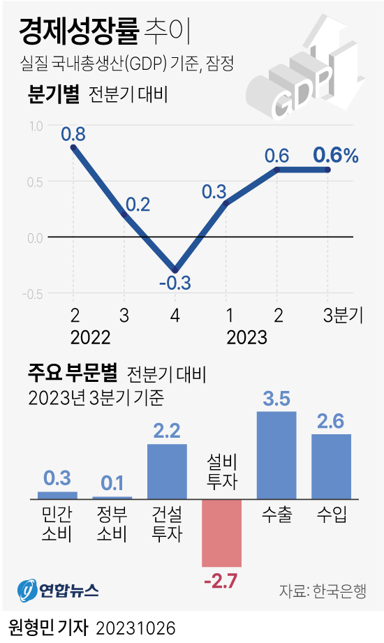 韩国大幅下调今年经济增长预期 受政坛风波影响