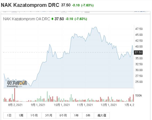 中广核矿业盘中涨超4% 公司有望受惠铀价上升的长期趋势