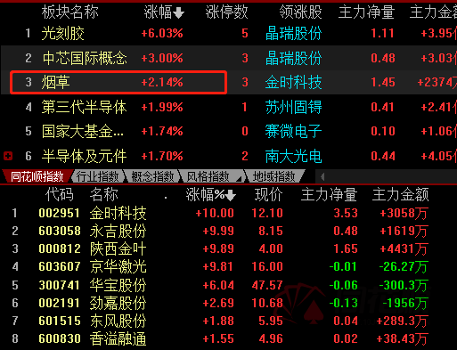 中烟香港盘中涨近5% 近日获天风证券维持“买入”评级