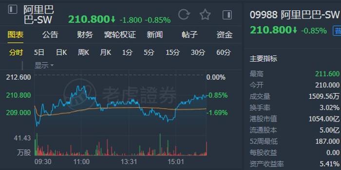 小摩：重申阿里巴巴-SW“增持”评级 目标价120港元