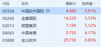 金蝶国际早盘涨超4% 里昂称软件业盈利能力将改善