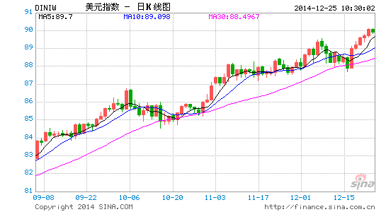 邦达亚洲:受获利回吐打压 美元指数高位回落收跌