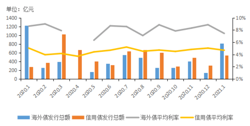 券商2025开年“发债忙”：半月发行规模超600亿