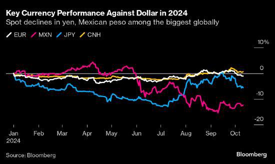 RBC Dominion：美国关税计划将对墨西哥比索构成压力