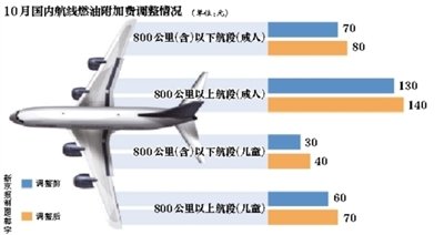 明日零时起，国内航线燃油附加费上调