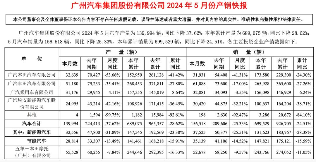 广汽集团公布1月汽车产量为11.63万辆 同比下降26.13%